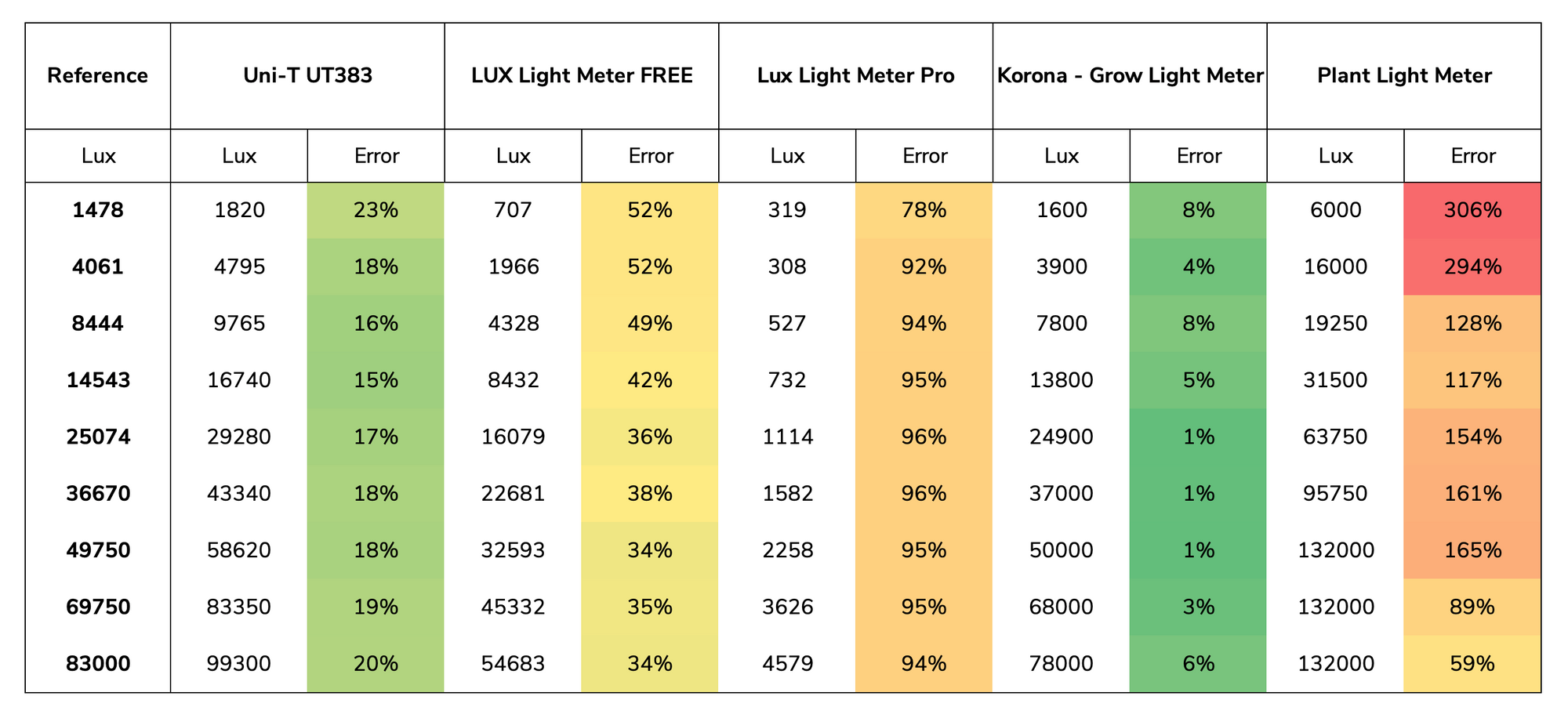 lux for plants