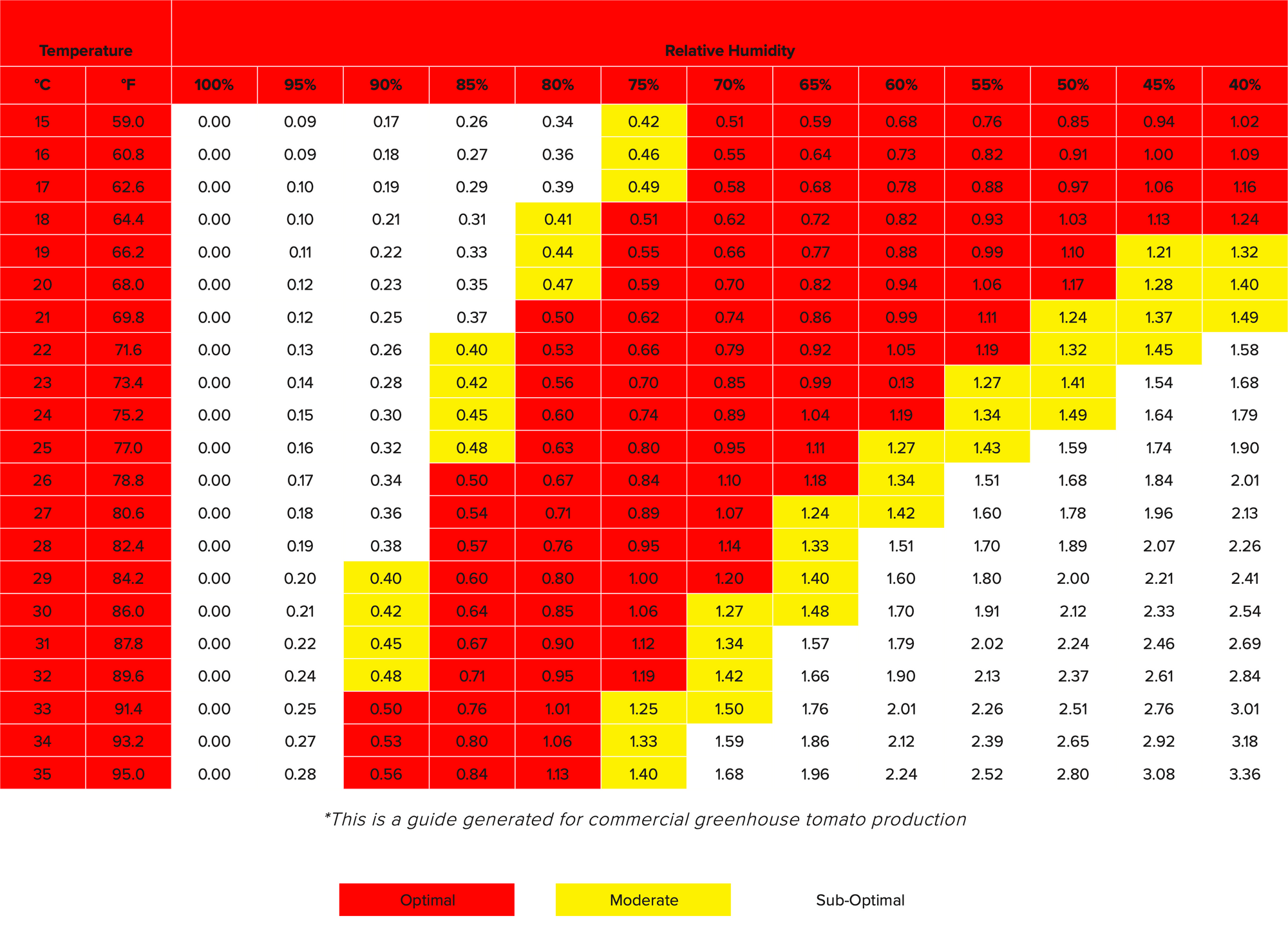 Common PAR Levels for Cannabis