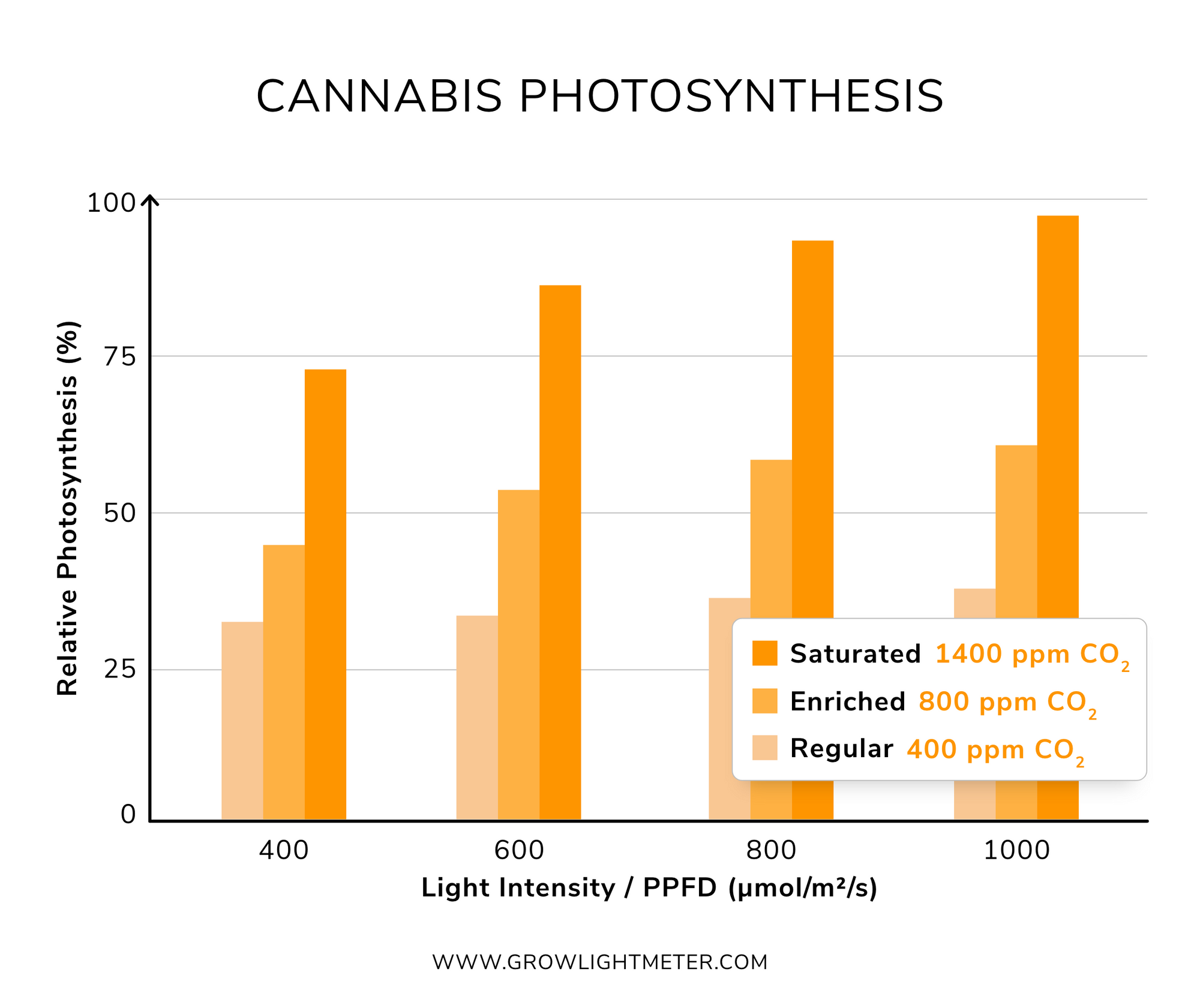 Increasing Cannabis Growth With CO2