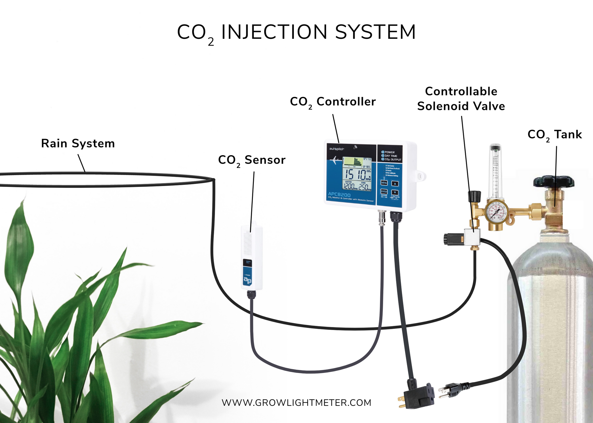 Increasing Cannabis Growth With CO2