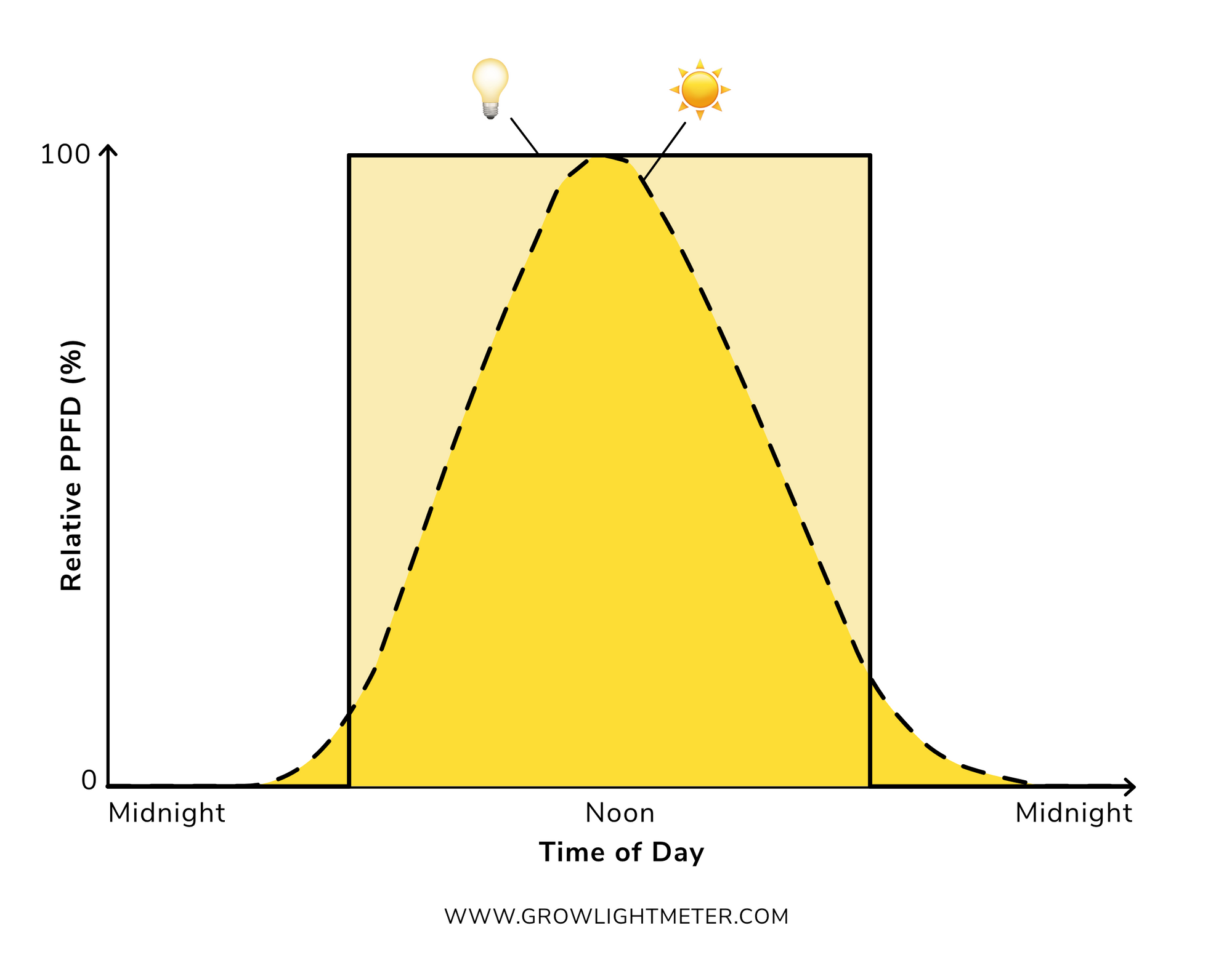 The Daily Light Integral of