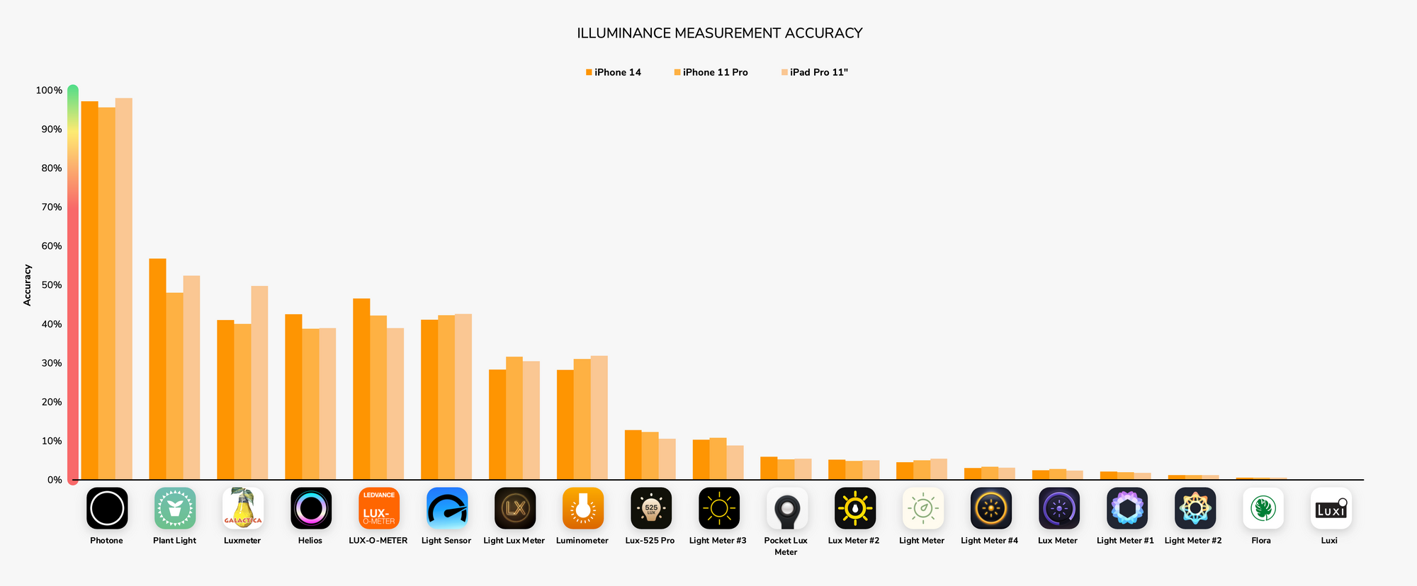 Of all tested light meter apps, only Photone is accurate enough for reliable light measurements