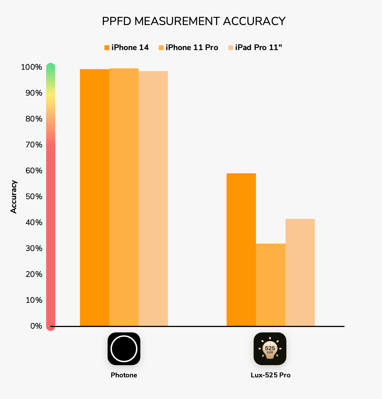 The Photone app is a very accurate PPFD meter app