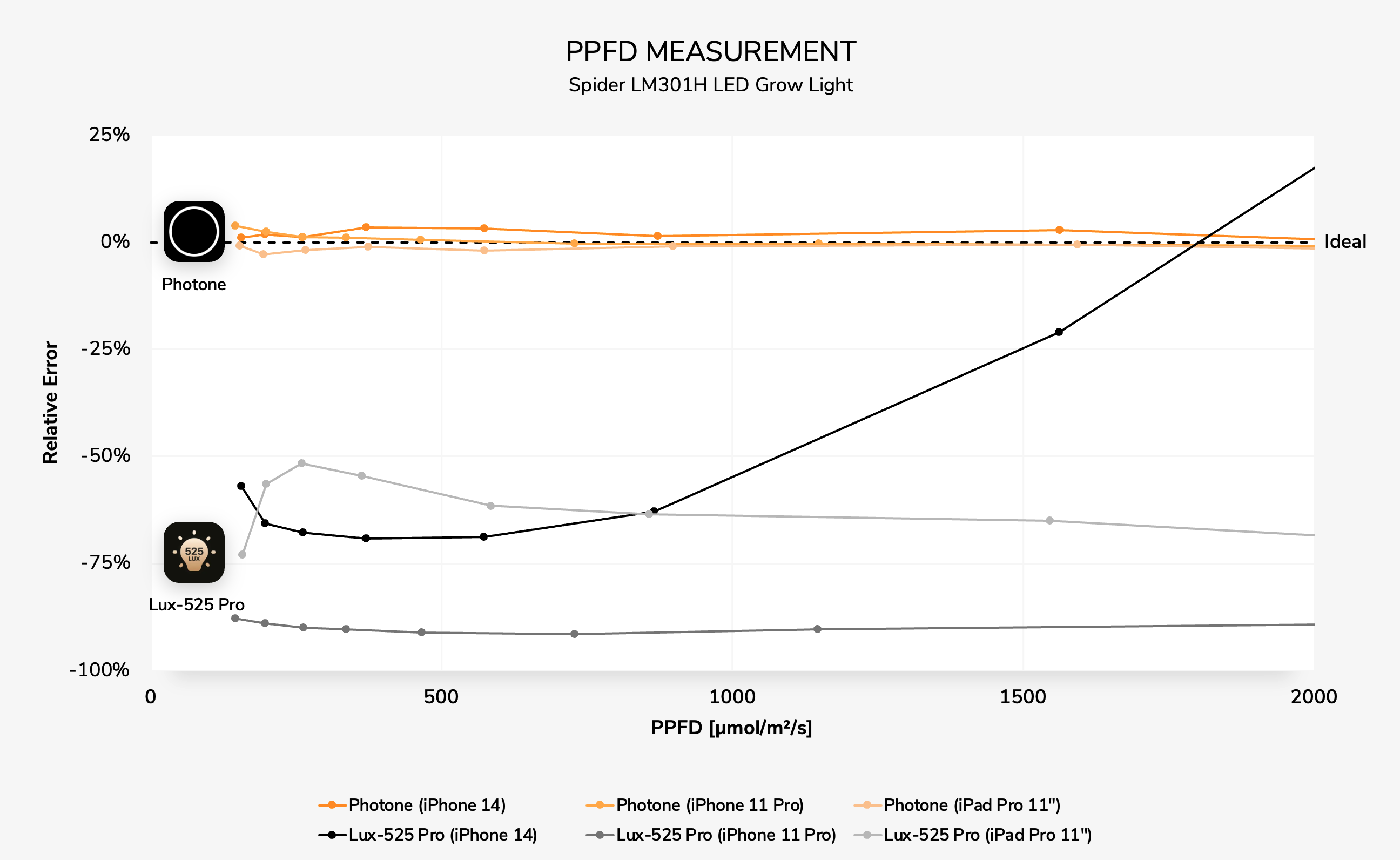 The Photone app is a very accurate PPFD meter app for full spectrum LED plant grow lights