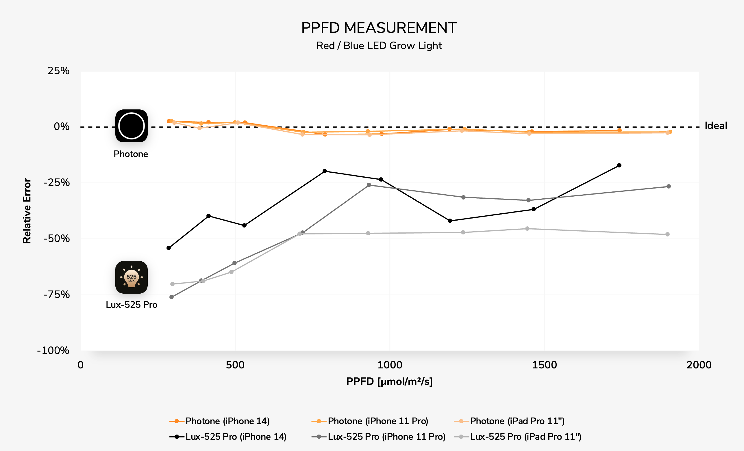 The Photone app is a very accurate PPFD meter app for blurple LED plant grow lights