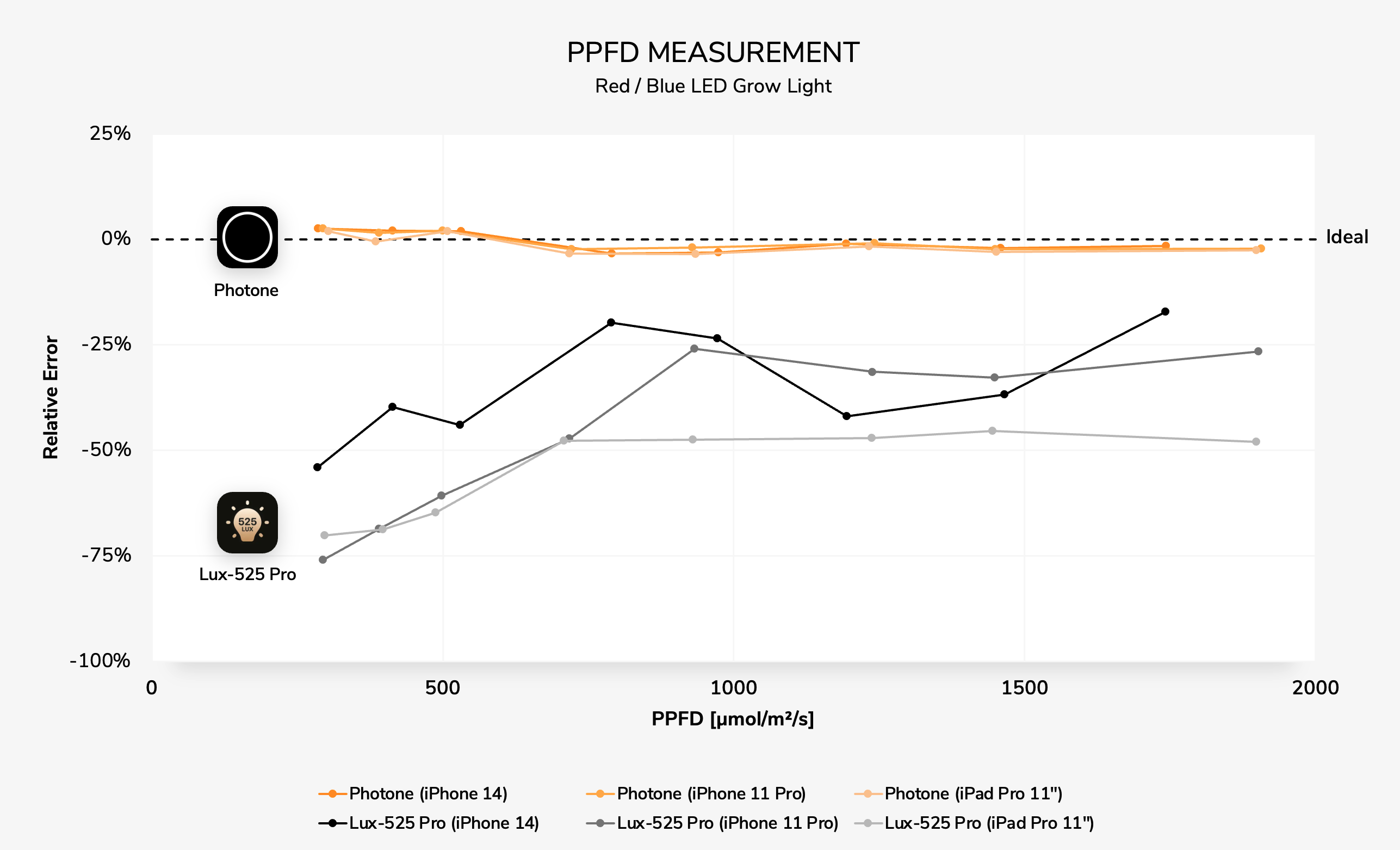 The Best Light Meter App For Plants in 2023