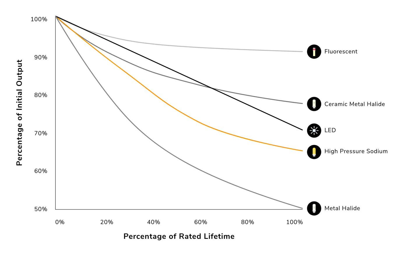 Grow Lights: Lifetime vs. Performance