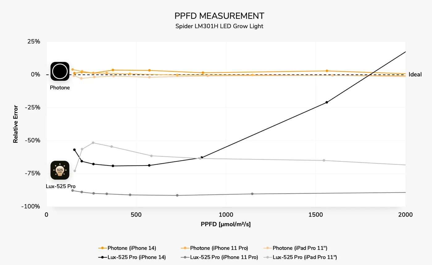 The Photone app is a very accurate PPFD meter app for full spectrum LED plant grow lights