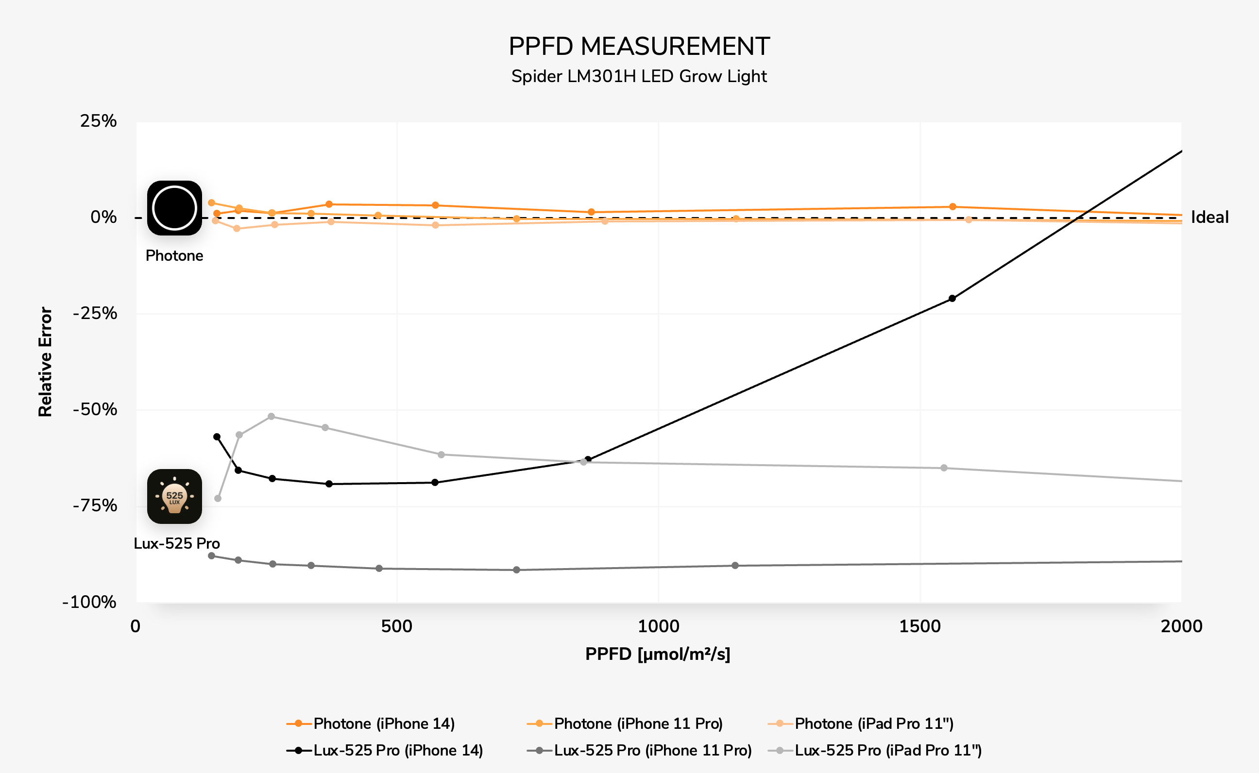 The Best Light Meter App For Plants in 2023